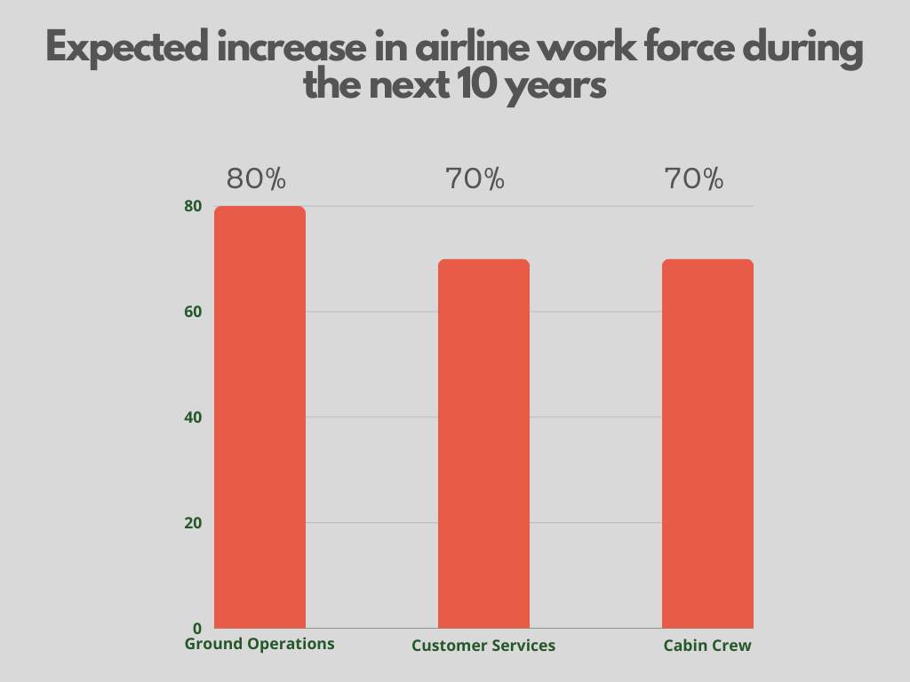 Expected Increase in Airline