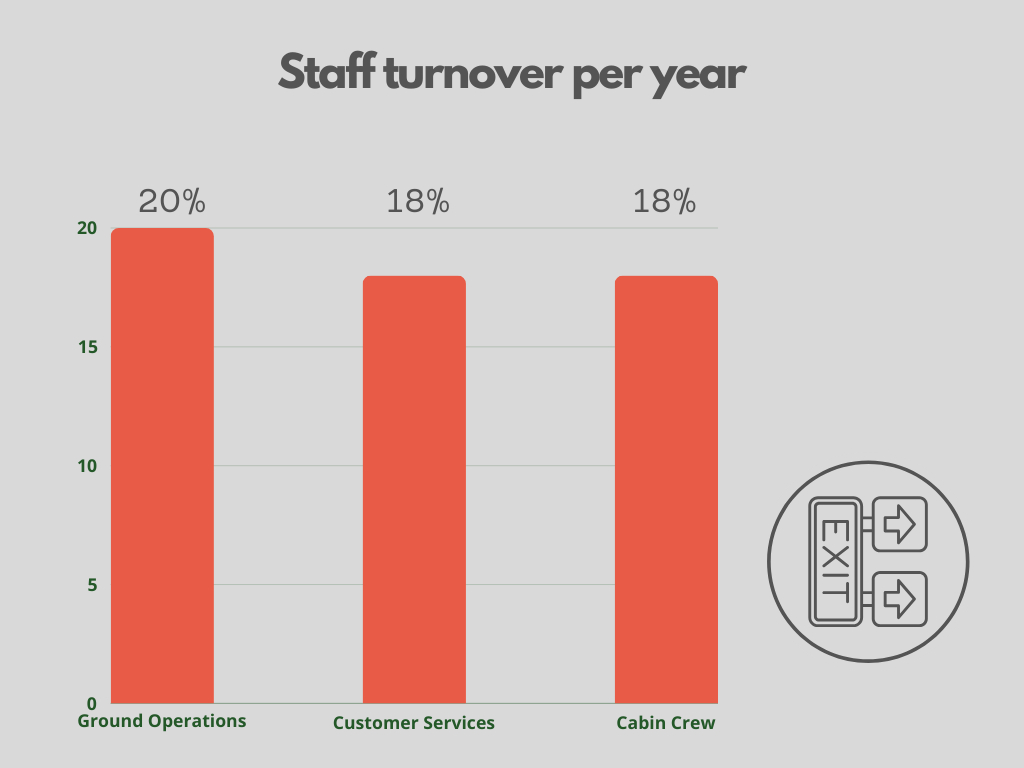 Staff turnover per year in airline industry