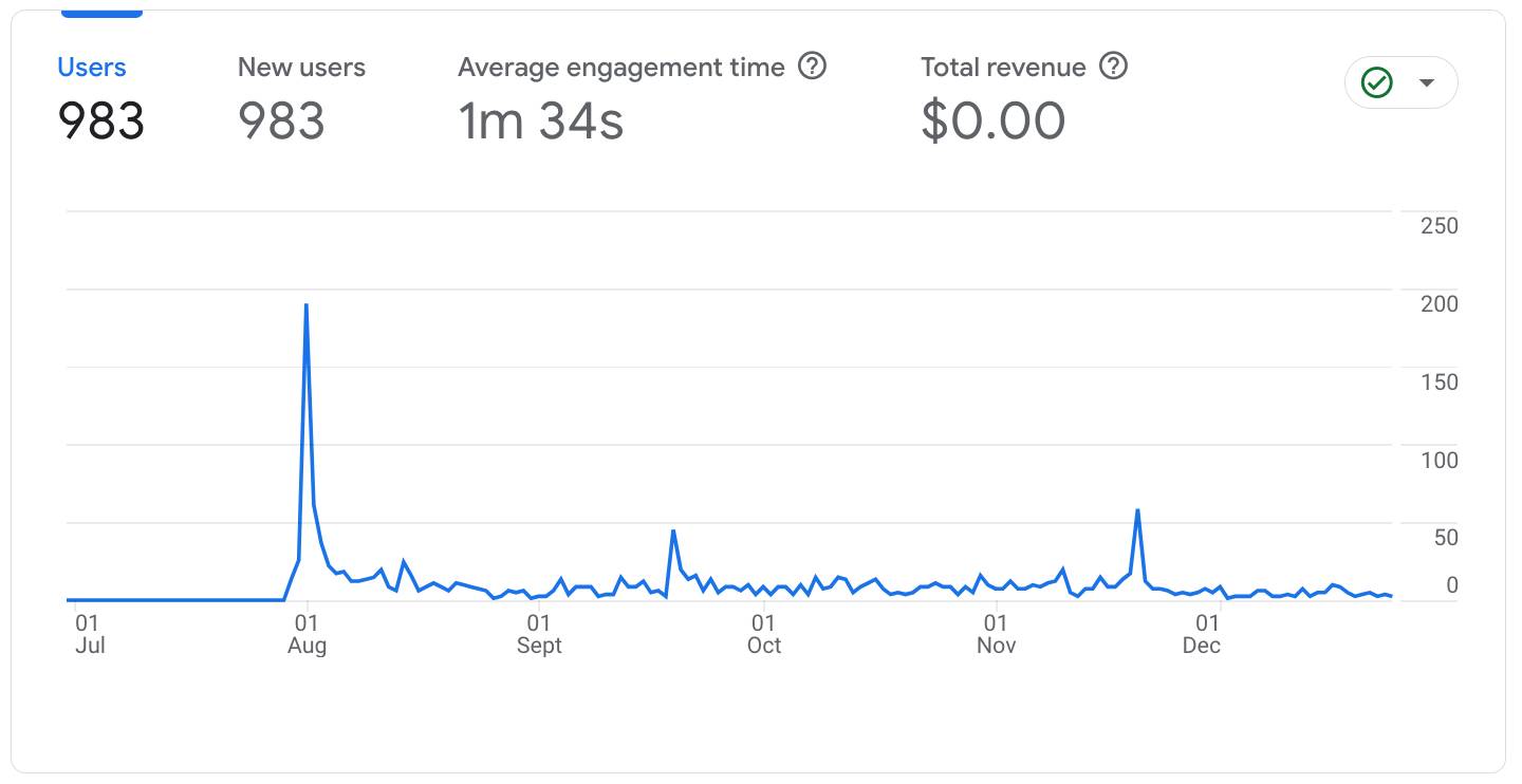 vesume-site-traffic