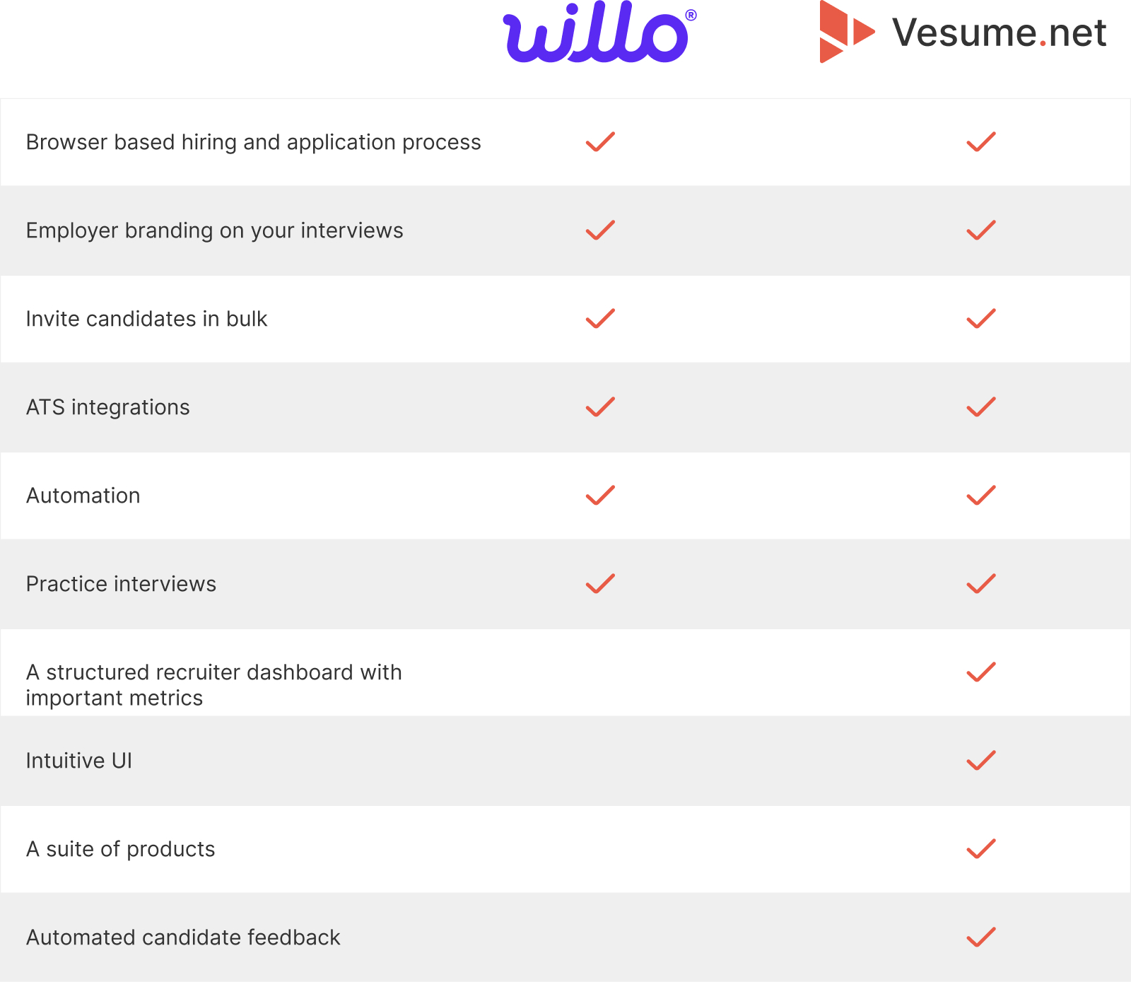 willo compared to vesume